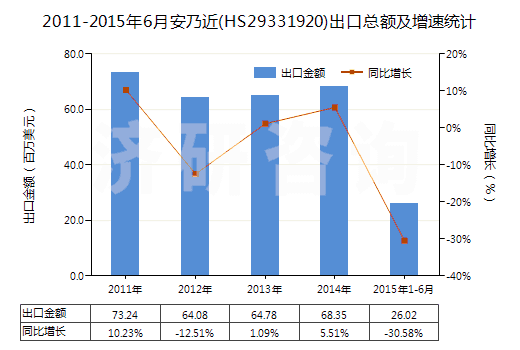 2011-2015年6月安乃近(HS29331920)出口總額及增速統(tǒng)計(jì)